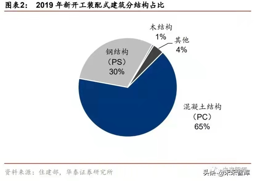 搭乘裝配式發(fā)展快車道，PC 構(gòu)件迎來發(fā)展新機遇