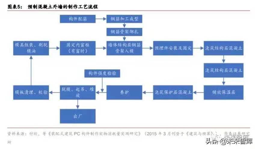 搭乘裝配式發(fā)展快車道，PC 構(gòu)件迎來發(fā)展新機遇