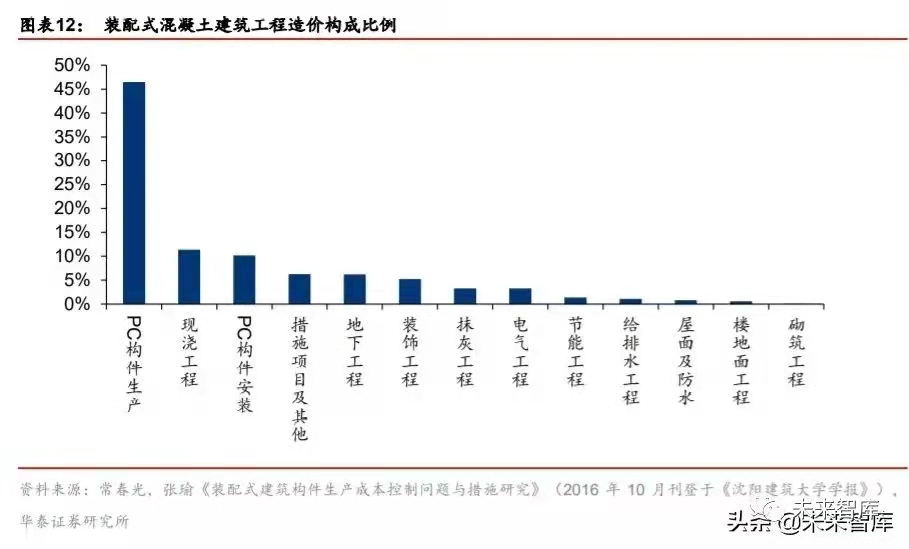 搭乘裝配式發(fā)展快車道，PC 構(gòu)件迎來發(fā)展新機遇
