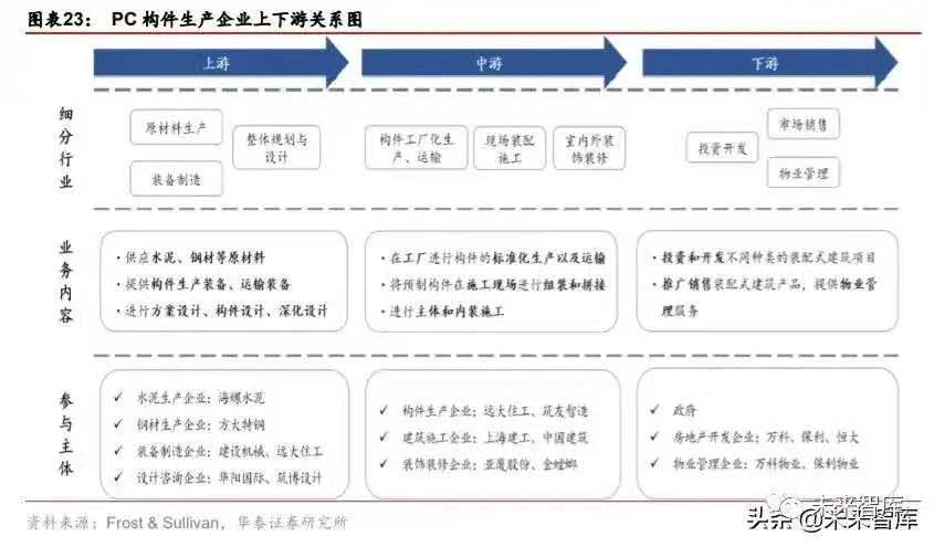 搭乘裝配式發(fā)展快車道，PC 構(gòu)件迎來發(fā)展新機遇