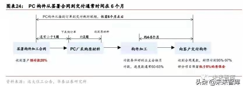搭乘裝配式發(fā)展快車道，PC 構(gòu)件迎來發(fā)展新機遇