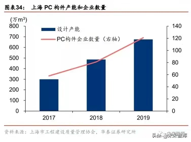 搭乘裝配式發(fā)展快車道，PC 構(gòu)件迎來發(fā)展新機遇