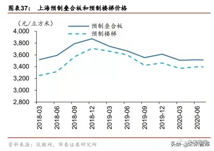 搭乘裝配式發(fā)展快車道，PC 構(gòu)件迎來發(fā)展新機遇