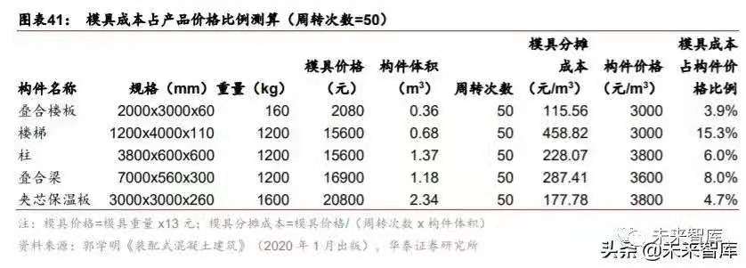 搭乘裝配式發(fā)展快車道，PC 構(gòu)件迎來發(fā)展新機遇